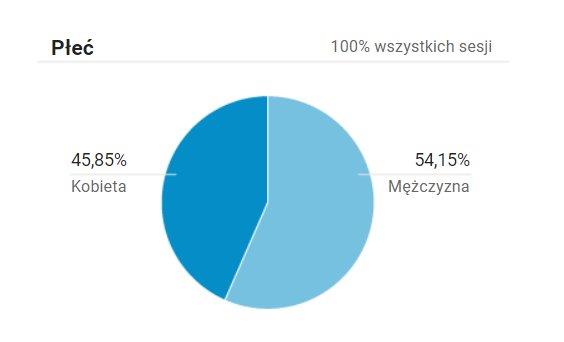 płeć